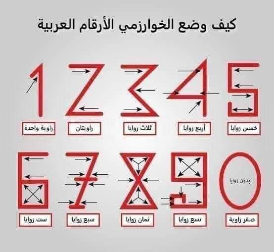 هل تعلم أن الأرقام العربية هندية وأن الارقام الانجليزية عربية !!
